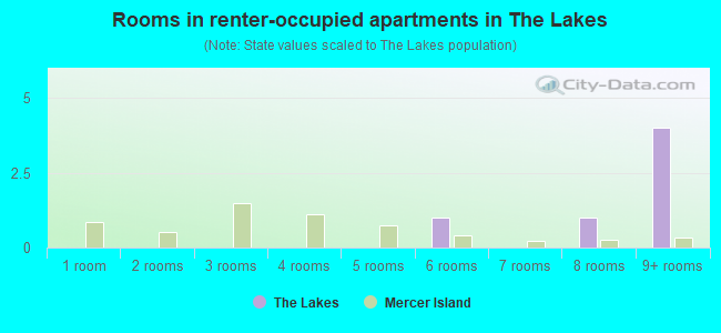Rooms in renter-occupied apartments in The Lakes