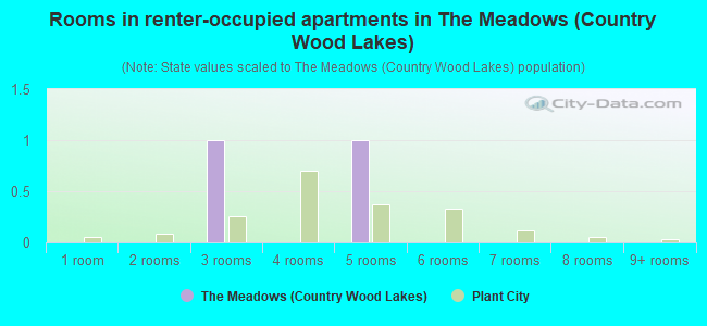 Rooms in renter-occupied apartments in The Meadows (Country Wood Lakes)