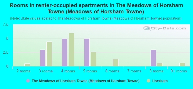 Rooms in renter-occupied apartments in The Meadows of Horsham Towne (Meadows of Horsham Towne)