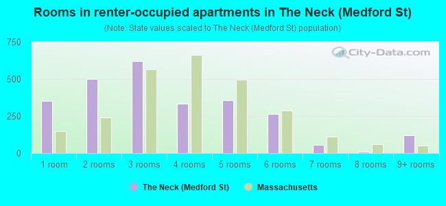 Rooms in renter-occupied apartments in The Neck (Medford St)