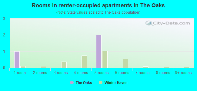 Rooms in renter-occupied apartments in The Oaks