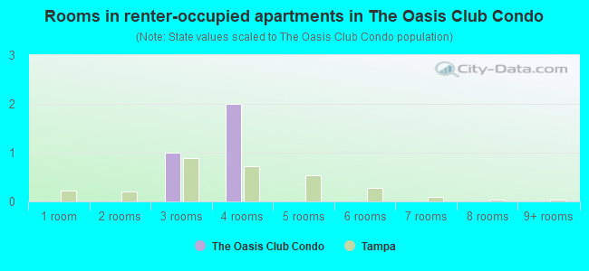 Rooms in renter-occupied apartments in The Oasis Club Condo
