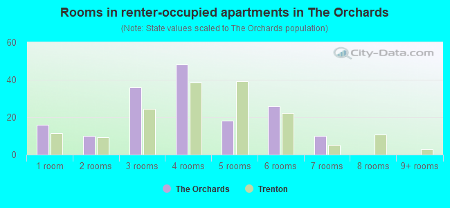 Rooms in renter-occupied apartments in The Orchards