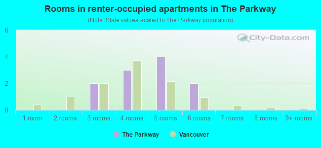 Rooms in renter-occupied apartments in The Parkway
