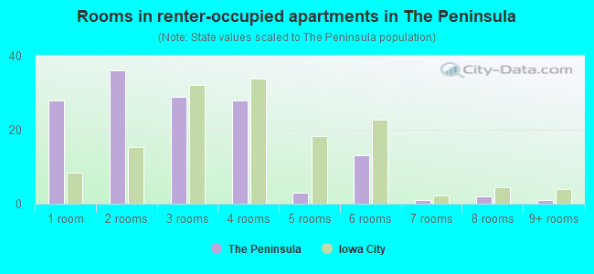 Rooms in renter-occupied apartments in The Peninsula