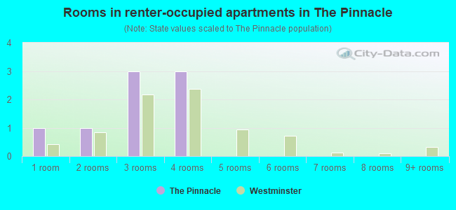Rooms in renter-occupied apartments in The Pinnacle