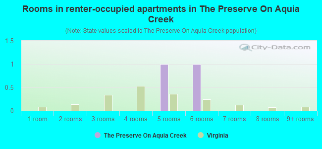 Rooms in renter-occupied apartments in The Preserve On Aquia Creek