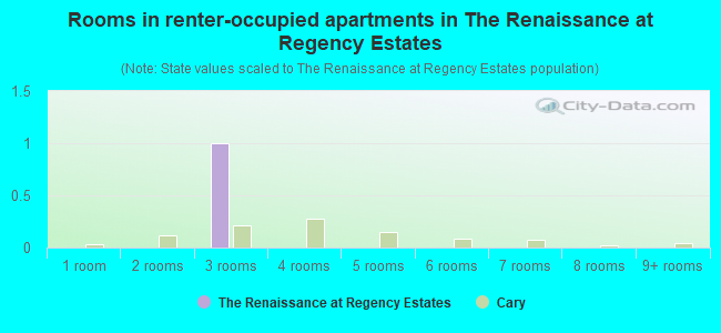 Rooms in renter-occupied apartments in The Renaissance at Regency Estates