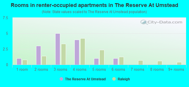 Rooms in renter-occupied apartments in The Reserve At Umstead