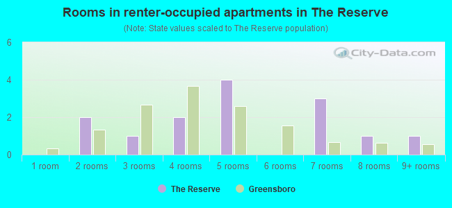 Rooms in renter-occupied apartments in The Reserve