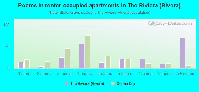 Rooms in renter-occupied apartments in The Riviera (Rivera)