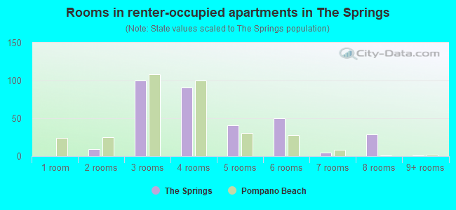 Rooms in renter-occupied apartments in The Springs