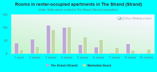 Rooms in renter-occupied apartments in The Strand (Strand)