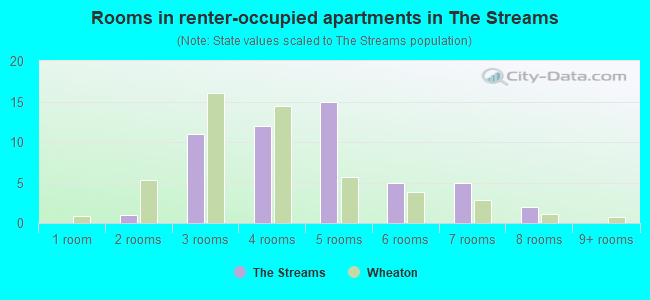Rooms in renter-occupied apartments in The Streams