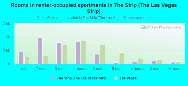 Rooms in renter-occupied apartments in The Strip (The Las Vegas Strip)