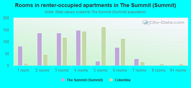 Rooms in renter-occupied apartments in The Summit (Summit)