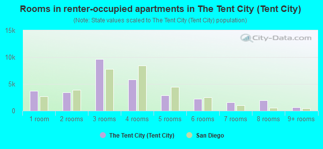 Rooms in renter-occupied apartments in The Tent City (Tent City)