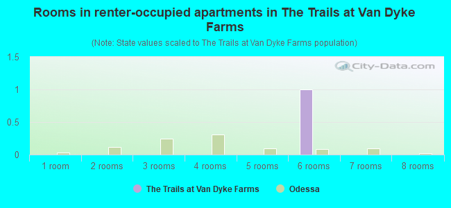 Rooms in renter-occupied apartments in The Trails at Van Dyke Farms