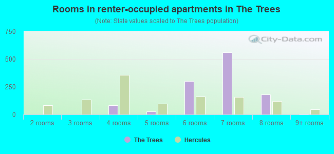 Rooms in renter-occupied apartments in The Trees