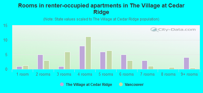 Rooms in renter-occupied apartments in The Village at Cedar Ridge