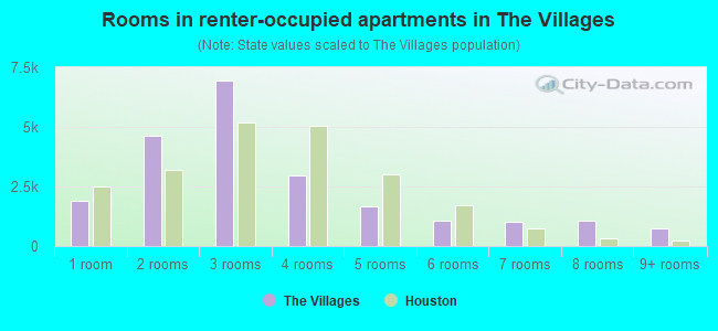 Rooms in renter-occupied apartments in The Villages