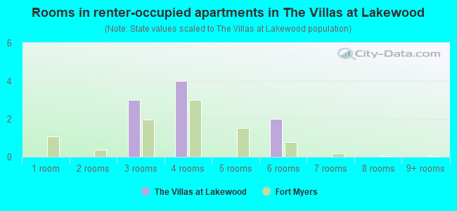 Rooms in renter-occupied apartments in The Villas at Lakewood