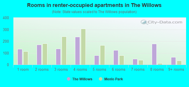 Rooms in renter-occupied apartments in The Willows