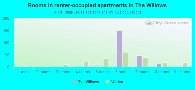 Rooms in renter-occupied apartments in The Willows
