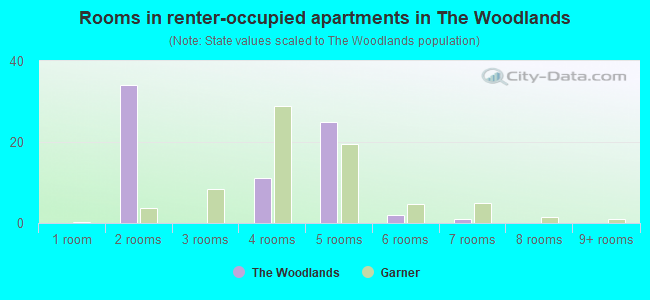 Rooms in renter-occupied apartments in The Woodlands