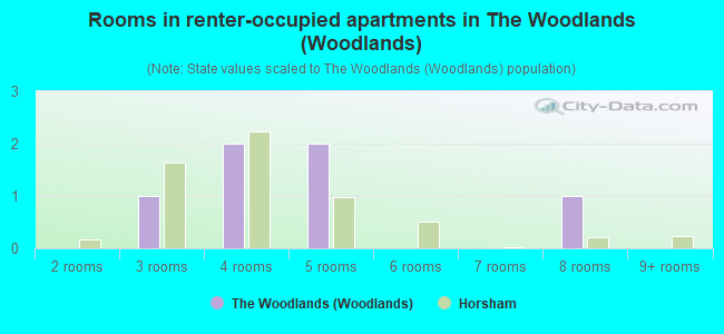 Rooms in renter-occupied apartments in The Woodlands (Woodlands)