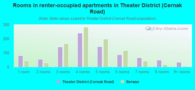 Rooms in renter-occupied apartments in Theater District (Cernak Road)