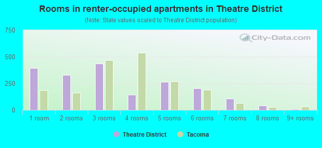 Rooms in renter-occupied apartments in Theatre District