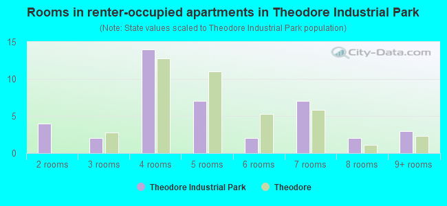 Rooms in renter-occupied apartments in Theodore Industrial Park