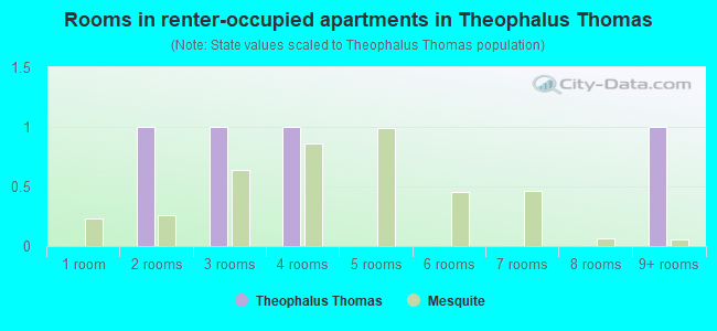 Rooms in renter-occupied apartments in Theophalus Thomas