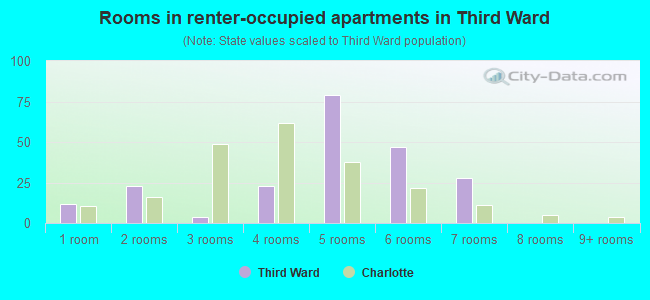 Rooms in renter-occupied apartments in Third Ward