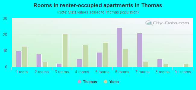 Rooms in renter-occupied apartments in Thomas