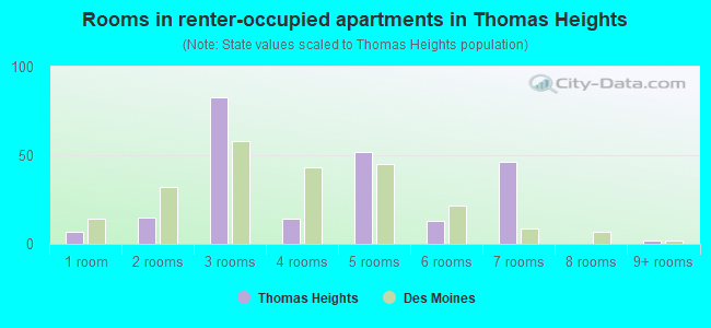 Rooms in renter-occupied apartments in Thomas Heights