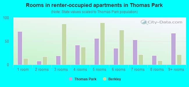 Rooms in renter-occupied apartments in Thomas Park