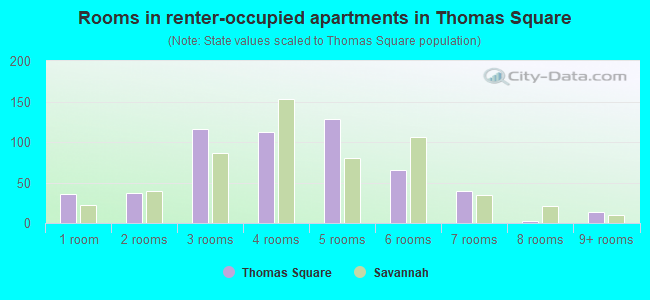 Rooms in renter-occupied apartments in Thomas Square
