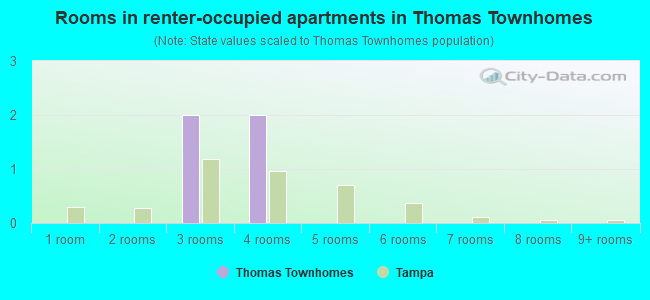 Rooms in renter-occupied apartments in Thomas Townhomes