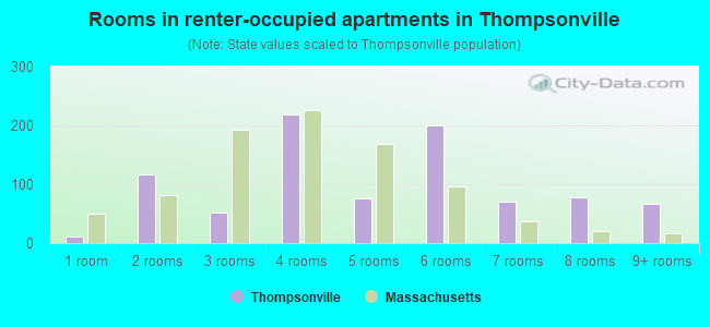 Rooms in renter-occupied apartments in Thompsonville