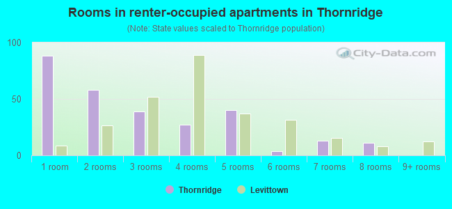 Rooms in renter-occupied apartments in Thornridge