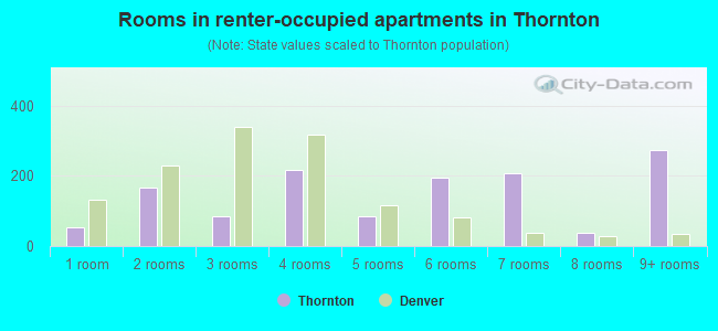 Rooms in renter-occupied apartments in Thornton