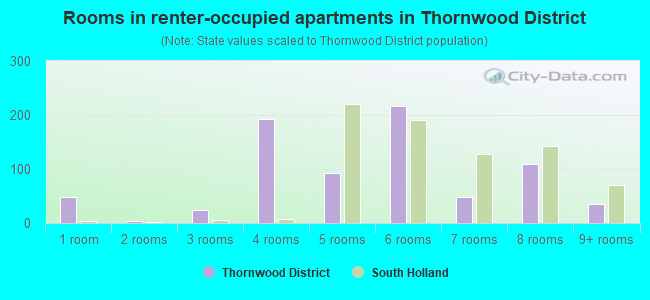 Rooms in renter-occupied apartments in Thornwood District
