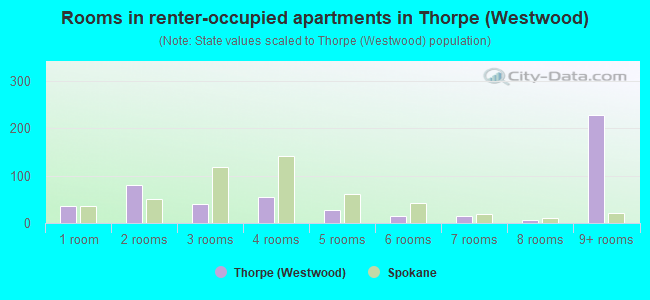 Rooms in renter-occupied apartments in Thorpe (Westwood)