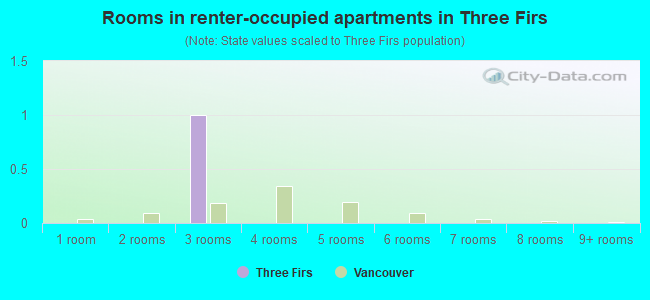 Rooms in renter-occupied apartments in Three Firs