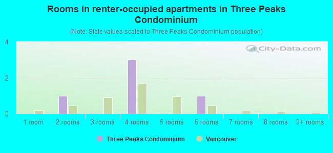 Rooms in renter-occupied apartments in Three Peaks Condominium