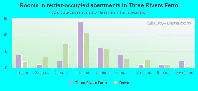 Rooms in renter-occupied apartments in Three Rivers Farm