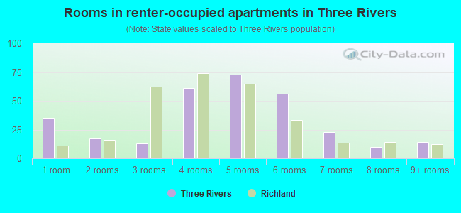 Rooms in renter-occupied apartments in Three Rivers
