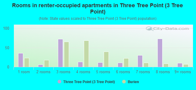 Rooms in renter-occupied apartments in Three Tree Point (3 Tree Point)